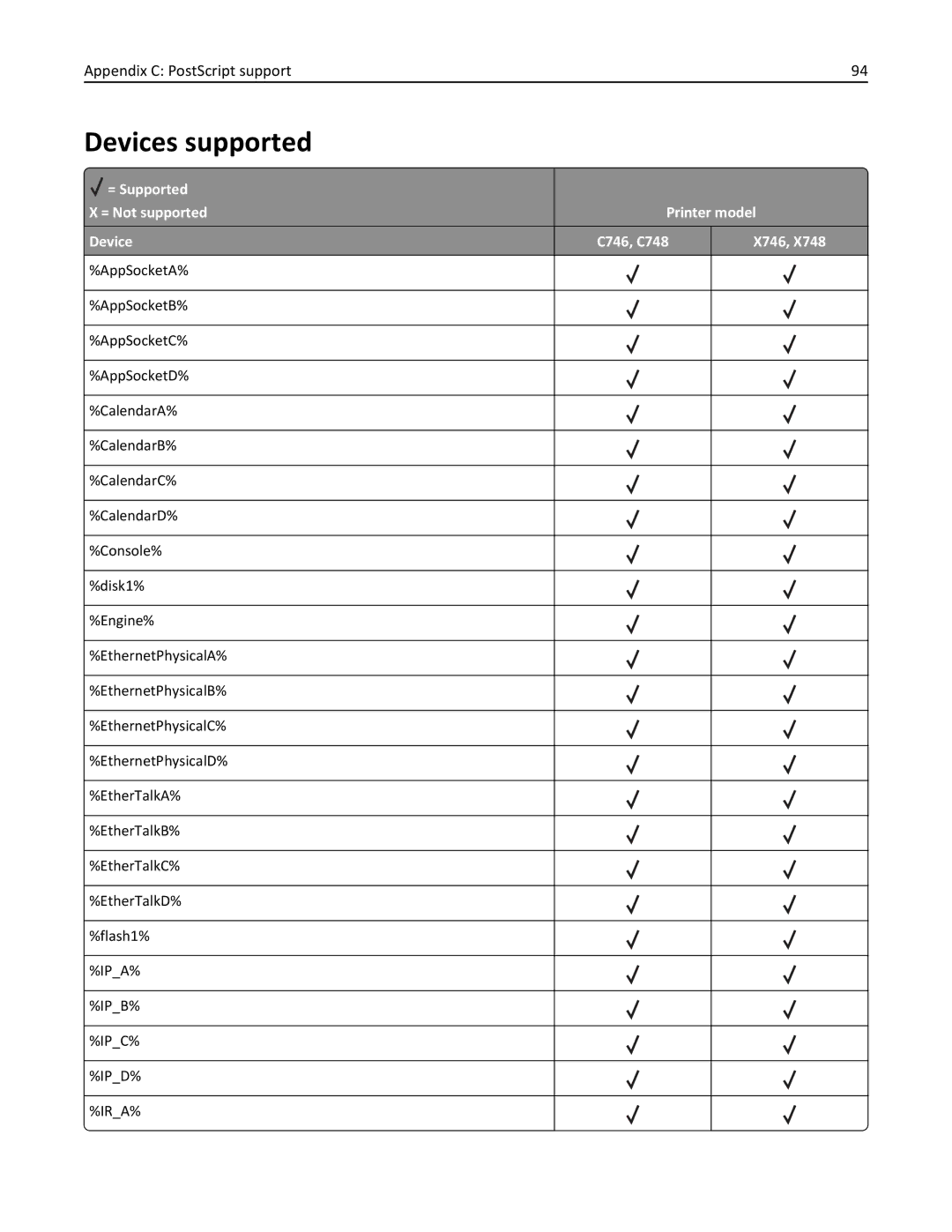 Lexmark 746dn, 748dte, 748de, 746de, 746n, 746dtn, 748e manual Devices supported 