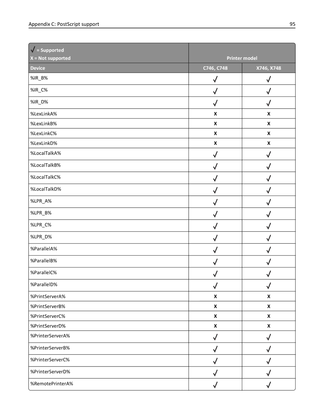 Lexmark 746n, 748dte, 748de, 746de, 746dn, 746dtn, 748e manual = Supported = Not supported Printer model Device 