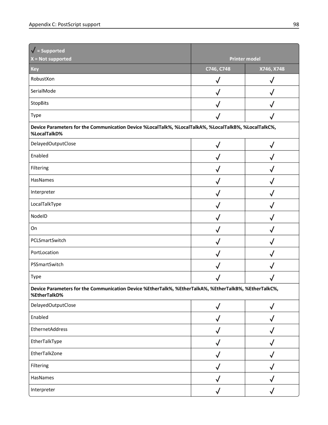 Lexmark 748dte, 748de, 746de, 746dn, 746n, 746dtn, 748e manual EthernetAddress 