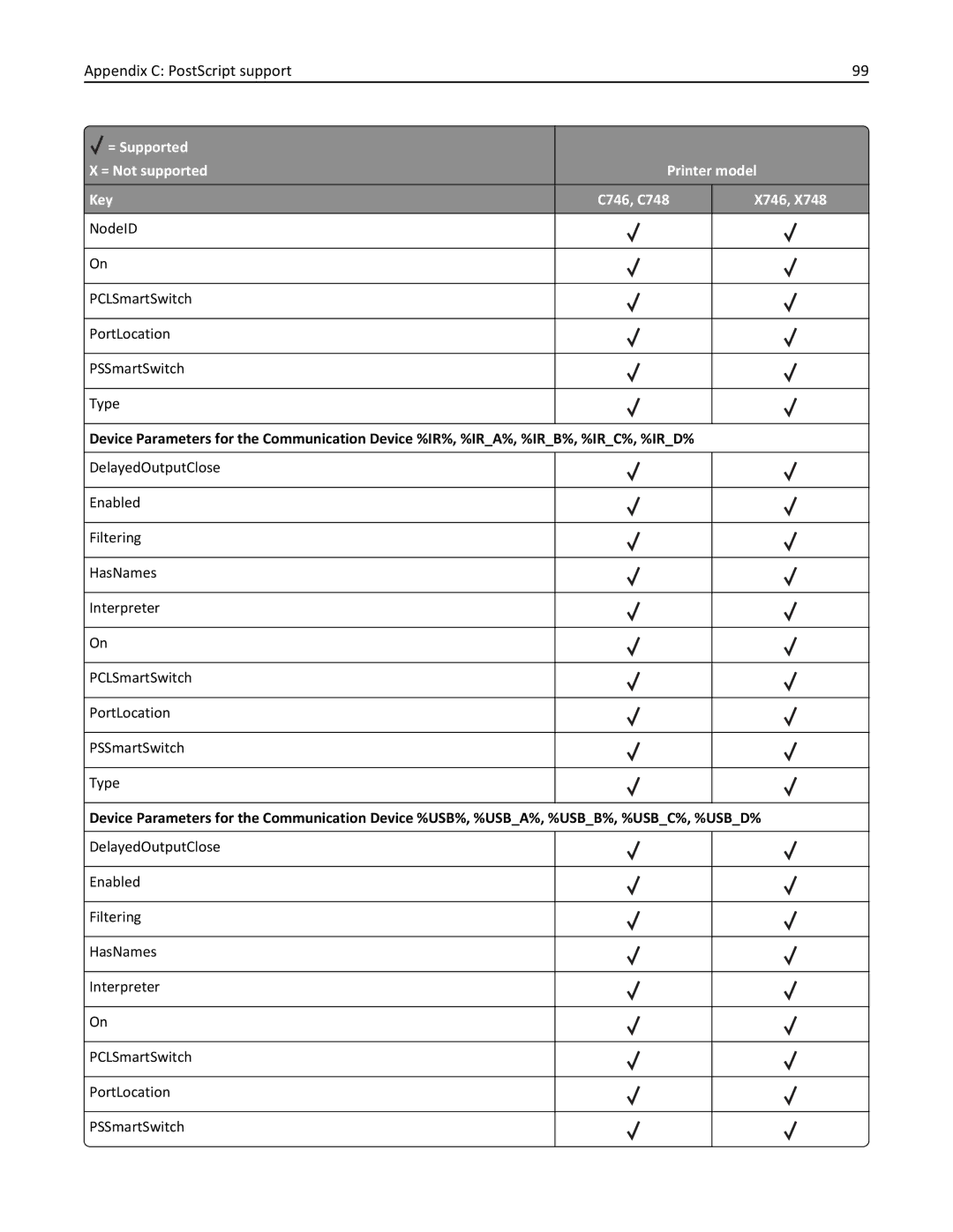 Lexmark 748de, 748dte, 746de, 746dn, 746n, 746dtn, 748e manual Appendix C PostScript support 