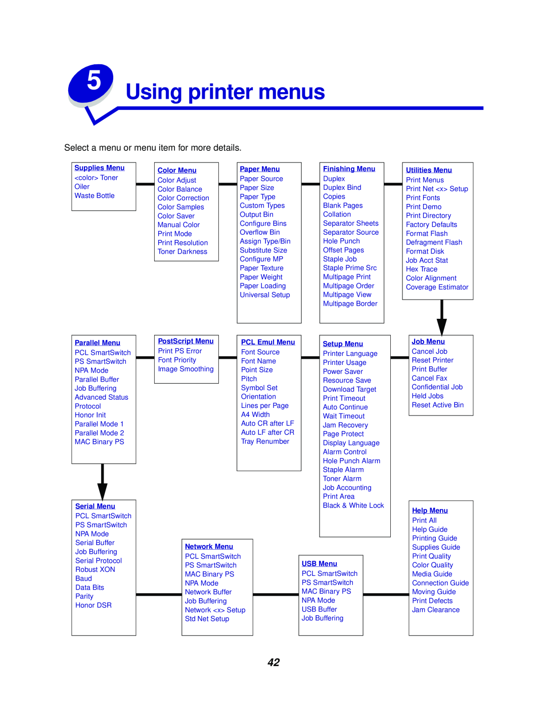 Lexmark 762 manual Using printer menus, Select a menu or menu item for more details 