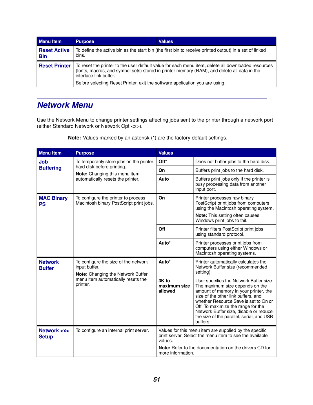 Lexmark 762 manual Network Menu 