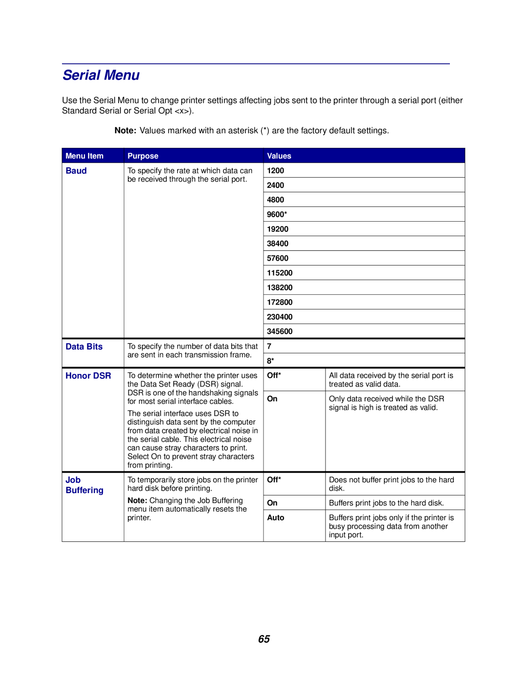 Lexmark 762 manual Serial Menu, Baud, Data Bits, Honor DSR, 1200 