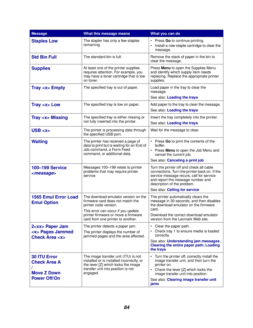 Lexmark 762 manual Staples Low, Std Bin Full, Supplies, Tray x Empty, Tray x Low, Tray x Missing, Usb, Waiting, Service 