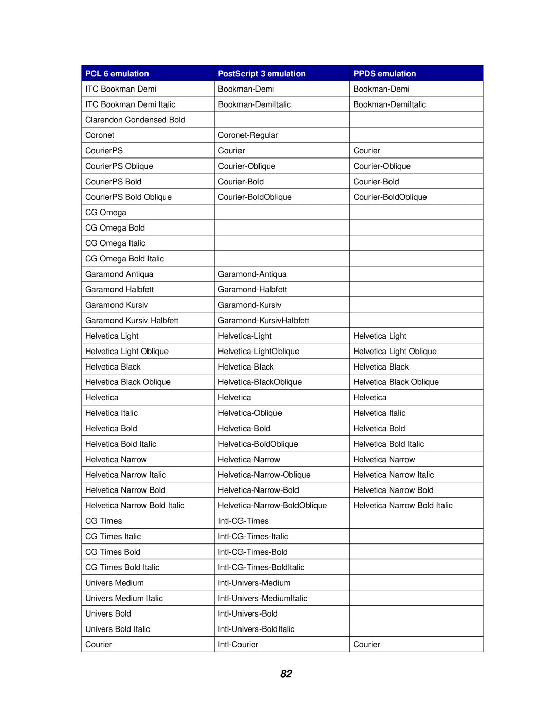 Lexmark 812 manual PCL 6 emulation PostScript 3 emulation Ppds emulation 