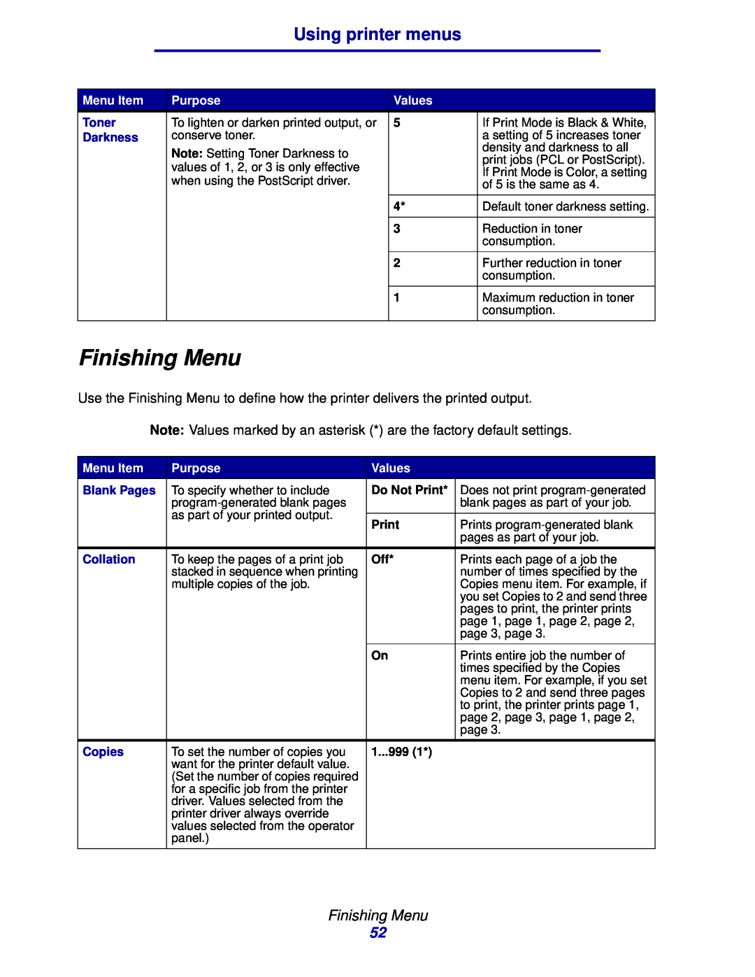 Lexmark 912 manual Finishing Menu, Using printer menus, Menu Item, Purpose, Values, Toner, Darkness, Blank Pages, Collation 