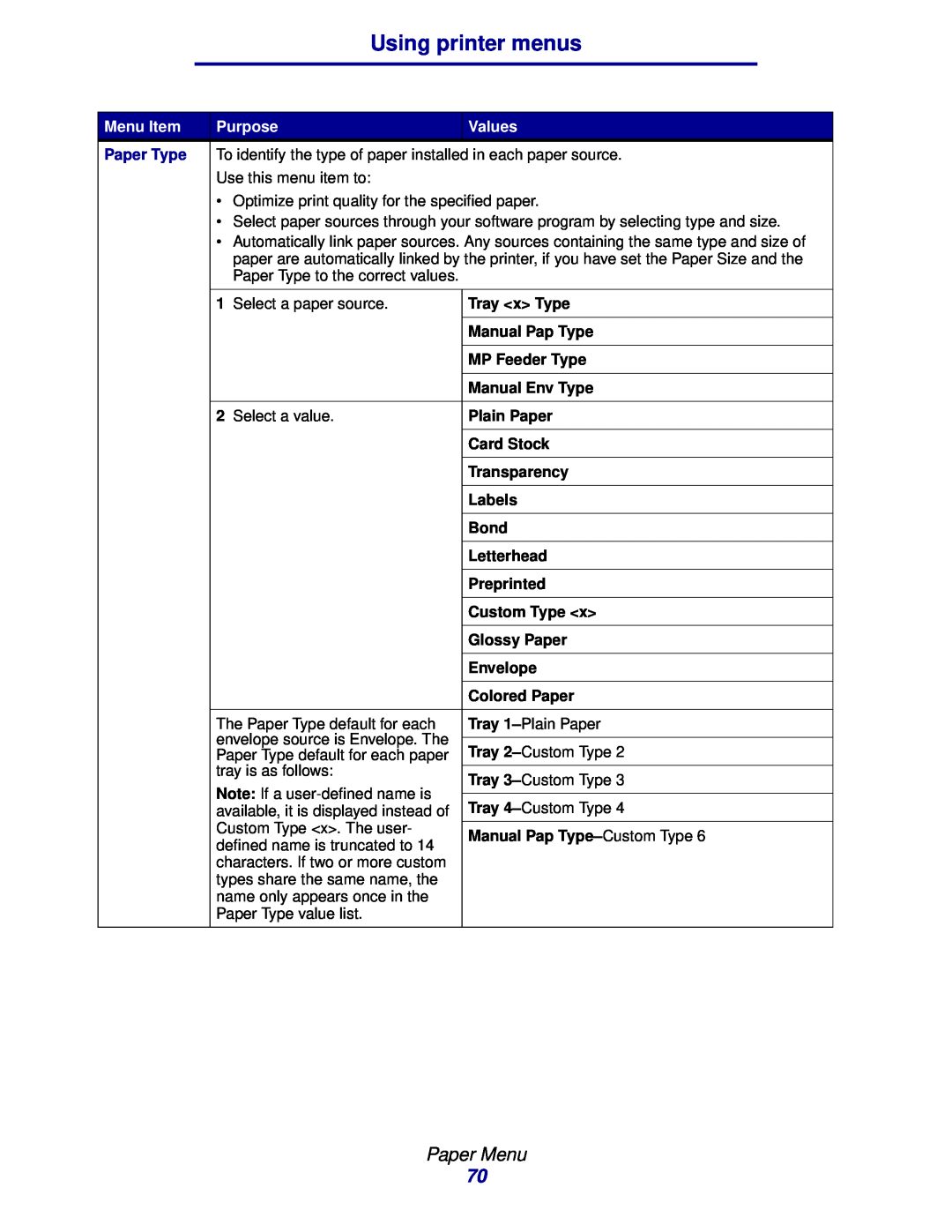 Lexmark 912 manual Using printer menus, Paper Menu, Menu Item, Purpose, Values, Paper Type 