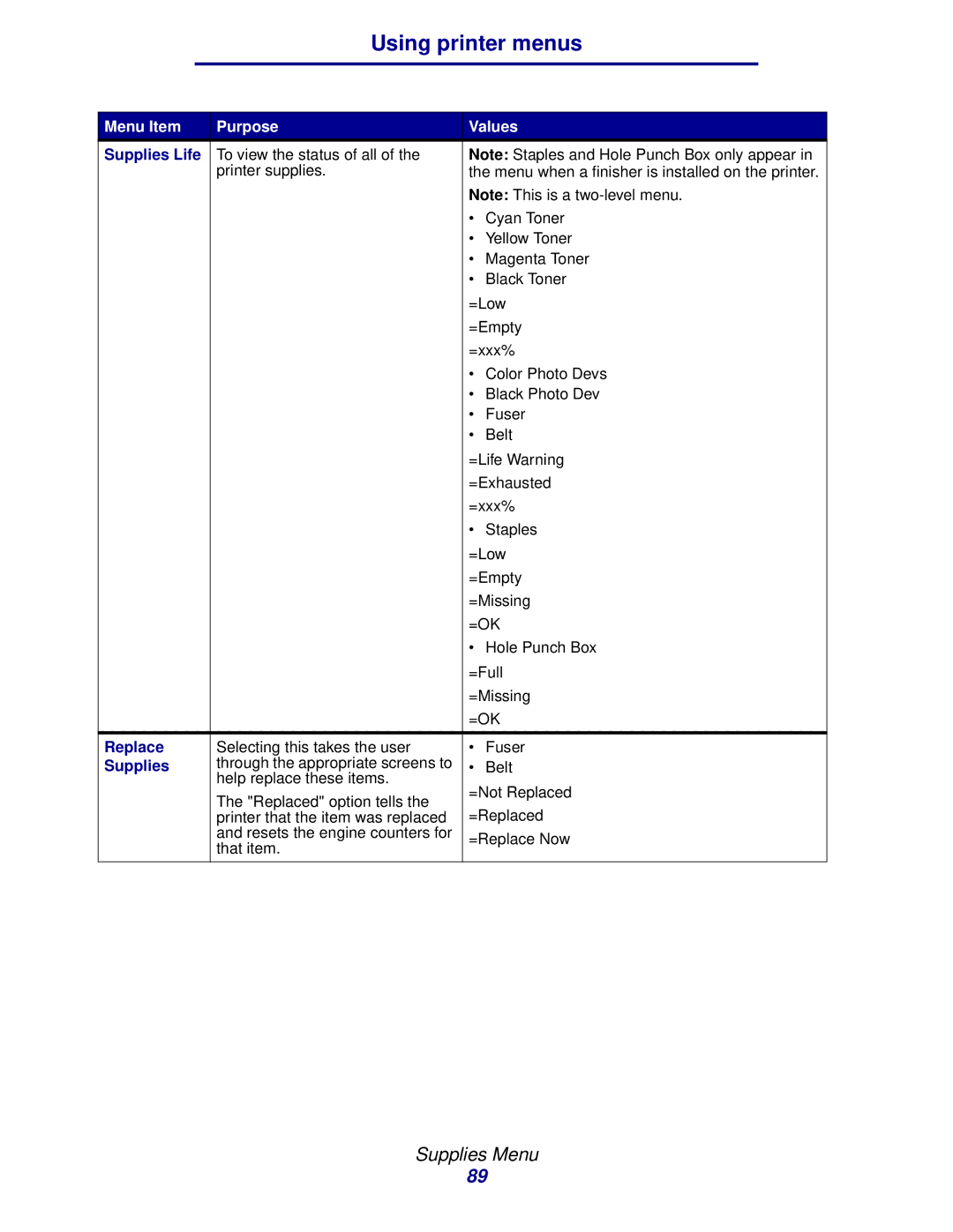 Lexmark 912 manual Supplies Life, Replace 