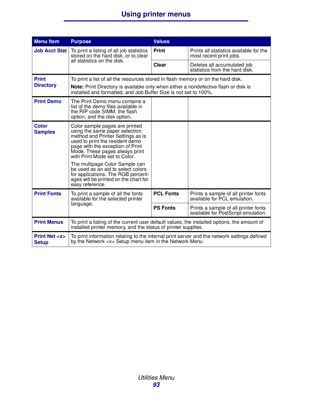 Lexmark 912 manual Job Acct Stat, Directory, Print Demo, Samples, Print Fonts, Print Menus, Print Net 