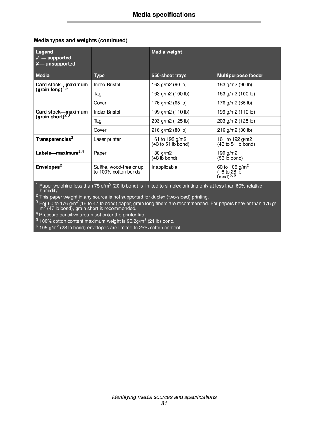 Lexmark 920 manual Card stock-maximum, Grain long2,3, Grain short2,3, Transparencies2, Labels-maximum2,4, Envelopes2 