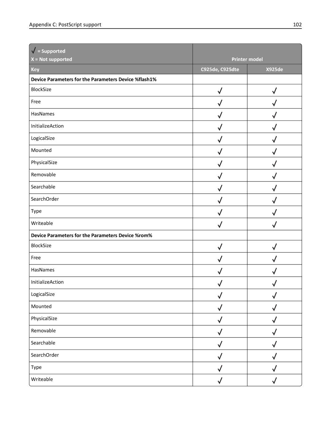 Lexmark 925de, 925dte manual Appendix C PostScript support 102 