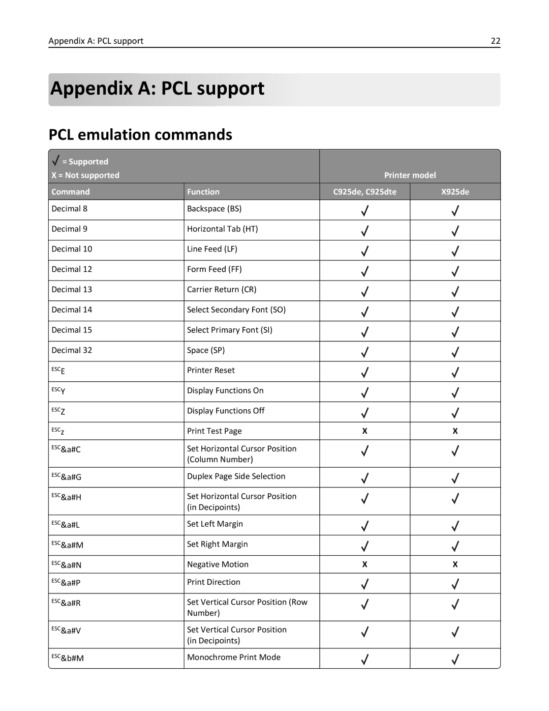 Lexmark 925de, 925dte manual Appendix a PCL support, PCL emulation commands 