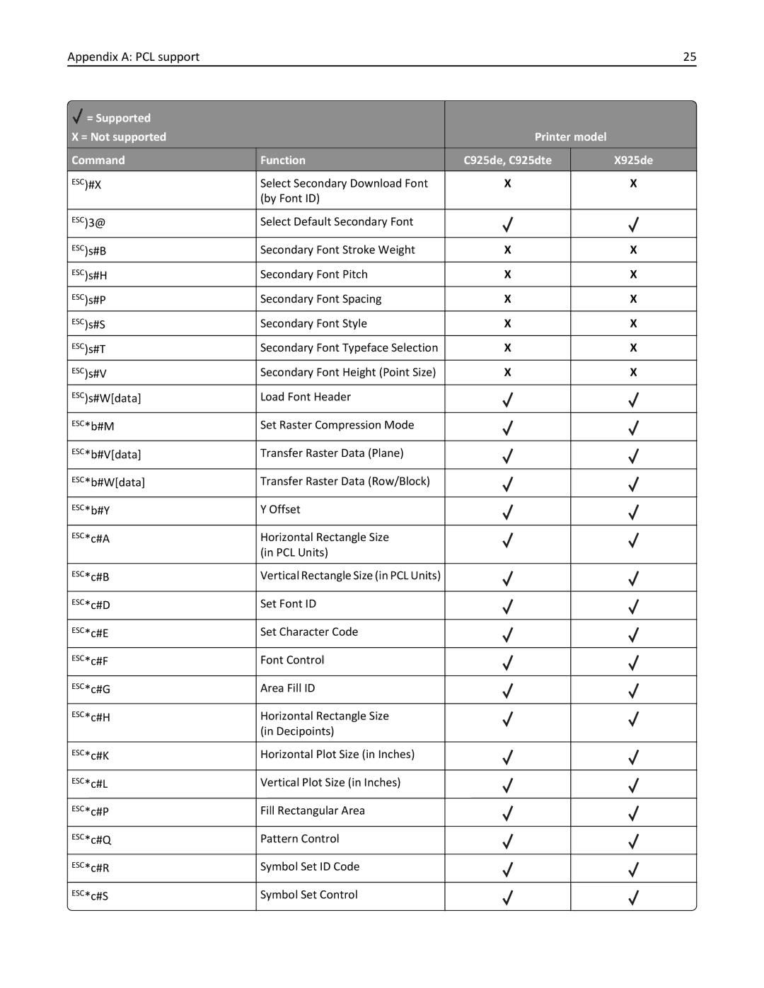 Lexmark 925dte, 925de manual Select Secondary Download Font By Font ID 