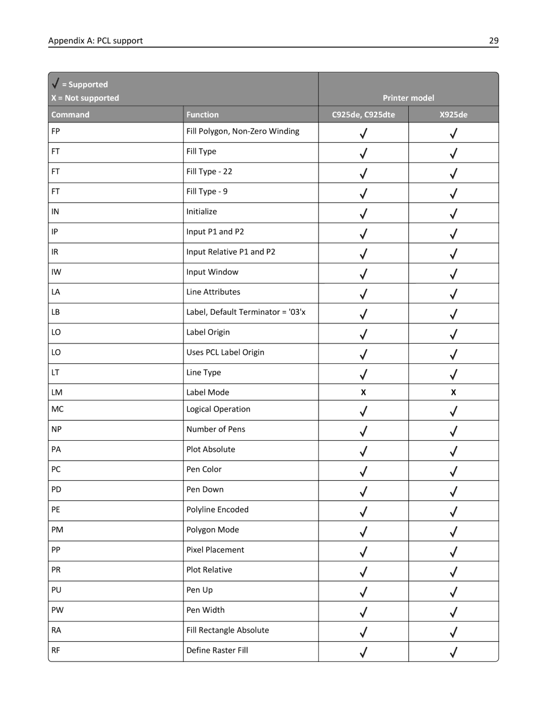 Lexmark 925dte, 925de manual Appendix a PCL support 