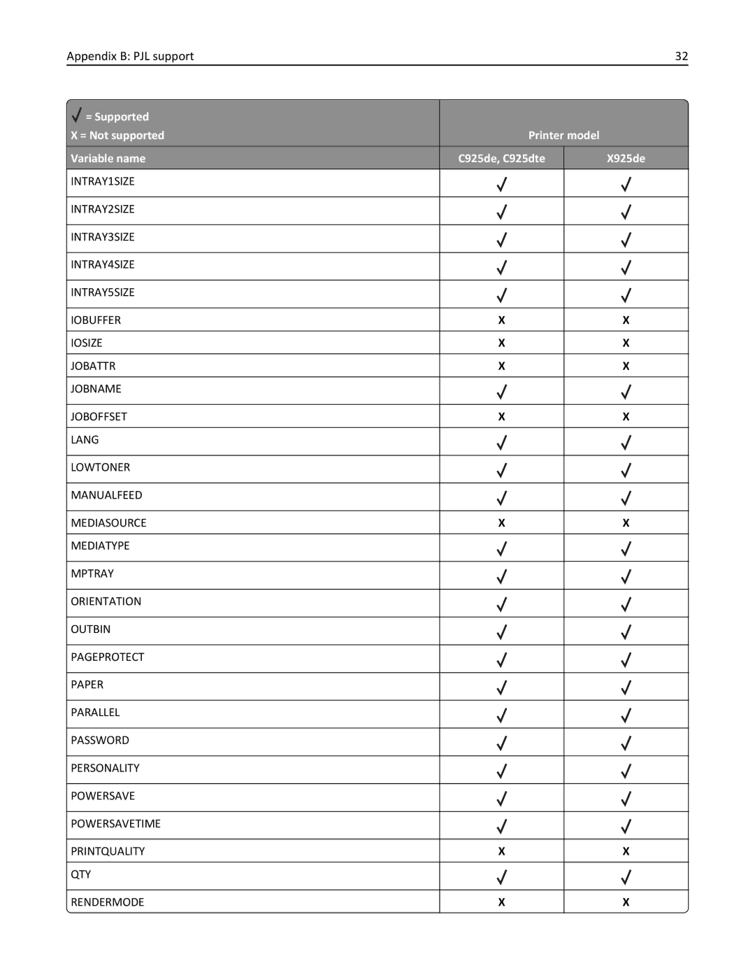 Lexmark 925de, 925dte manual Appendix B PJL support 