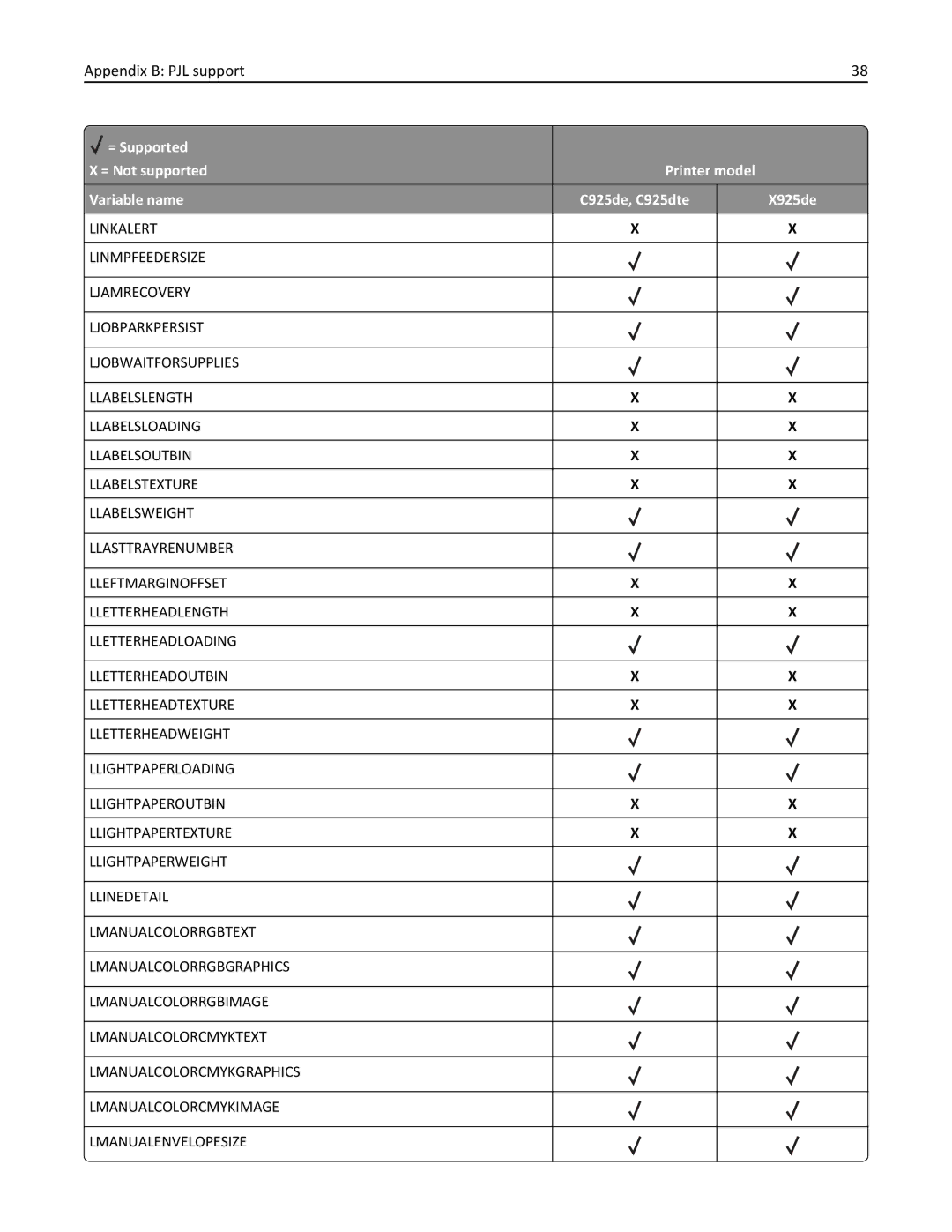 Lexmark 925de, 925dte manual Appendix B PJL support 