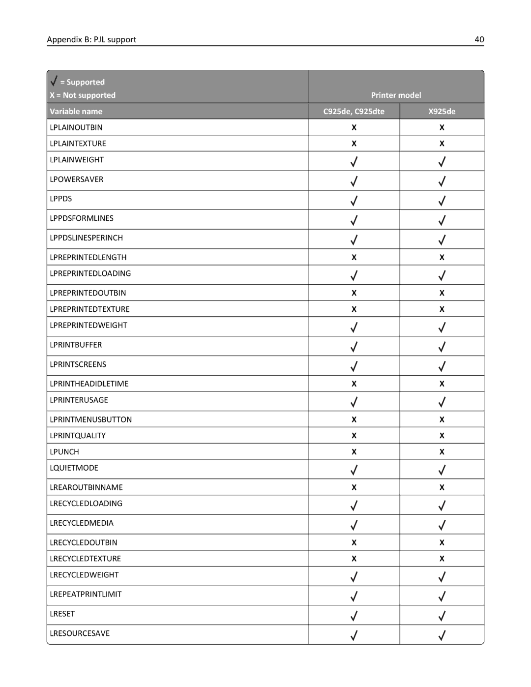 Lexmark 925de, 925dte manual Appendix B PJL support 