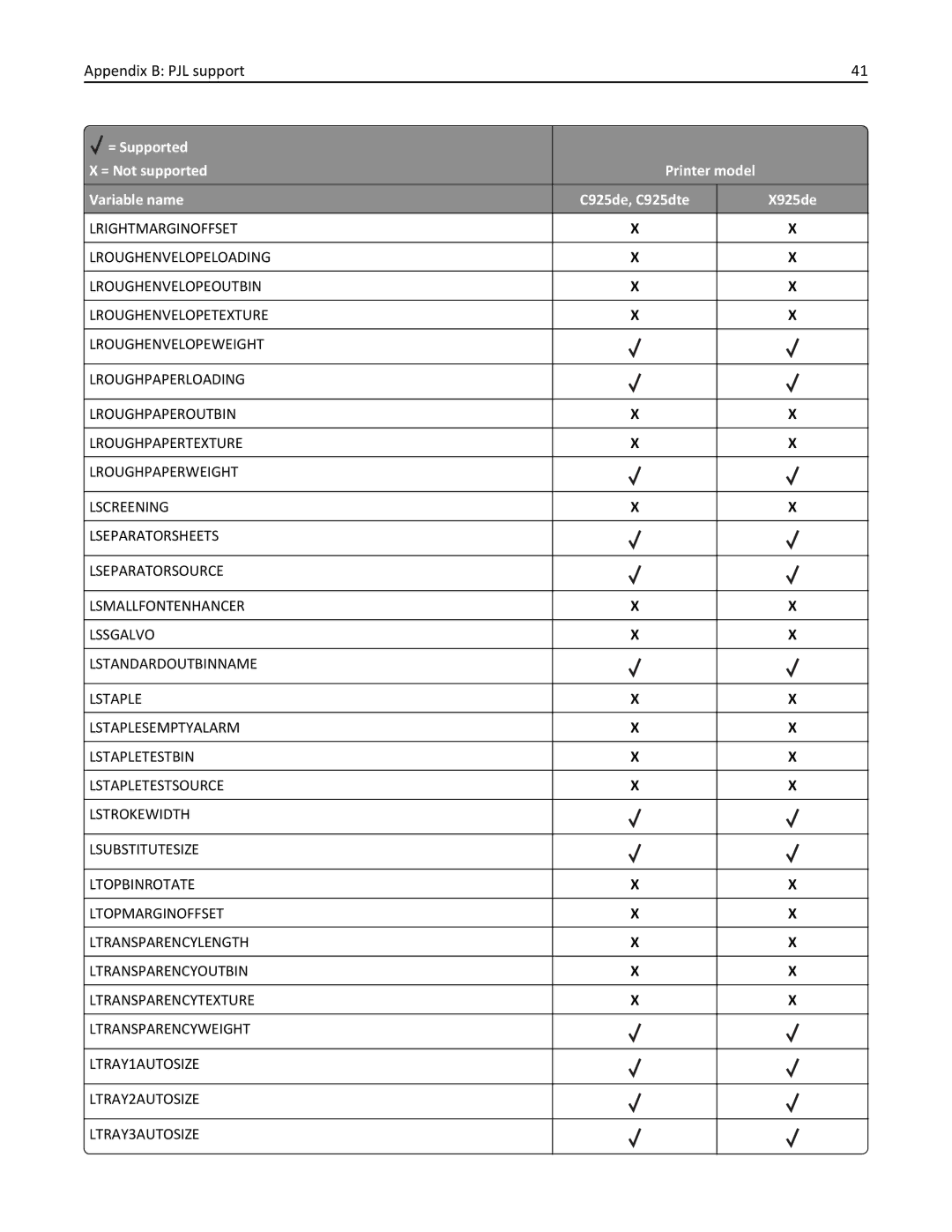 Lexmark 925dte, 925de manual Appendix B PJL support 