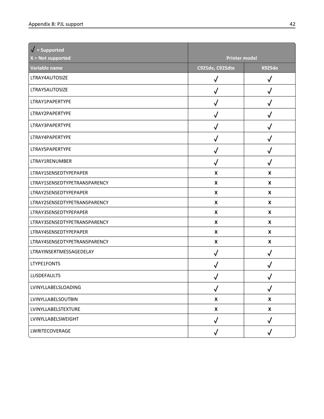 Lexmark 925de, 925dte manual Appendix B PJL support 