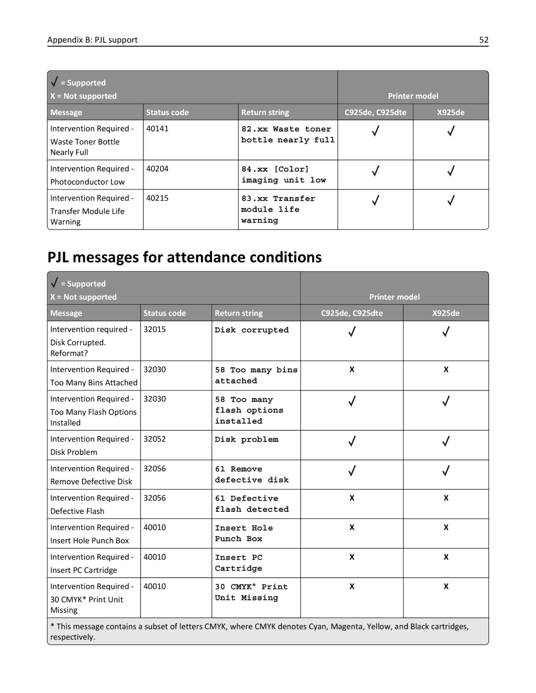 Lexmark 925de, 925dte manual PJL messages for attendance conditions 