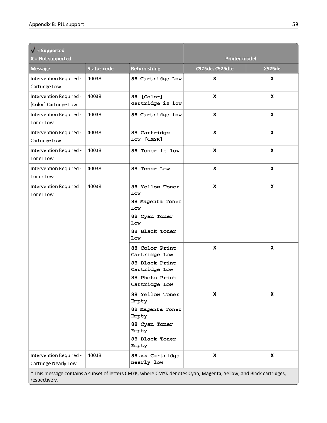 Lexmark 925dte, 925de Cartridge Low, Color, Cartridge is low, Low Cmyk, Toner is low, Toner Low, Yellow Toner, Nearly low 