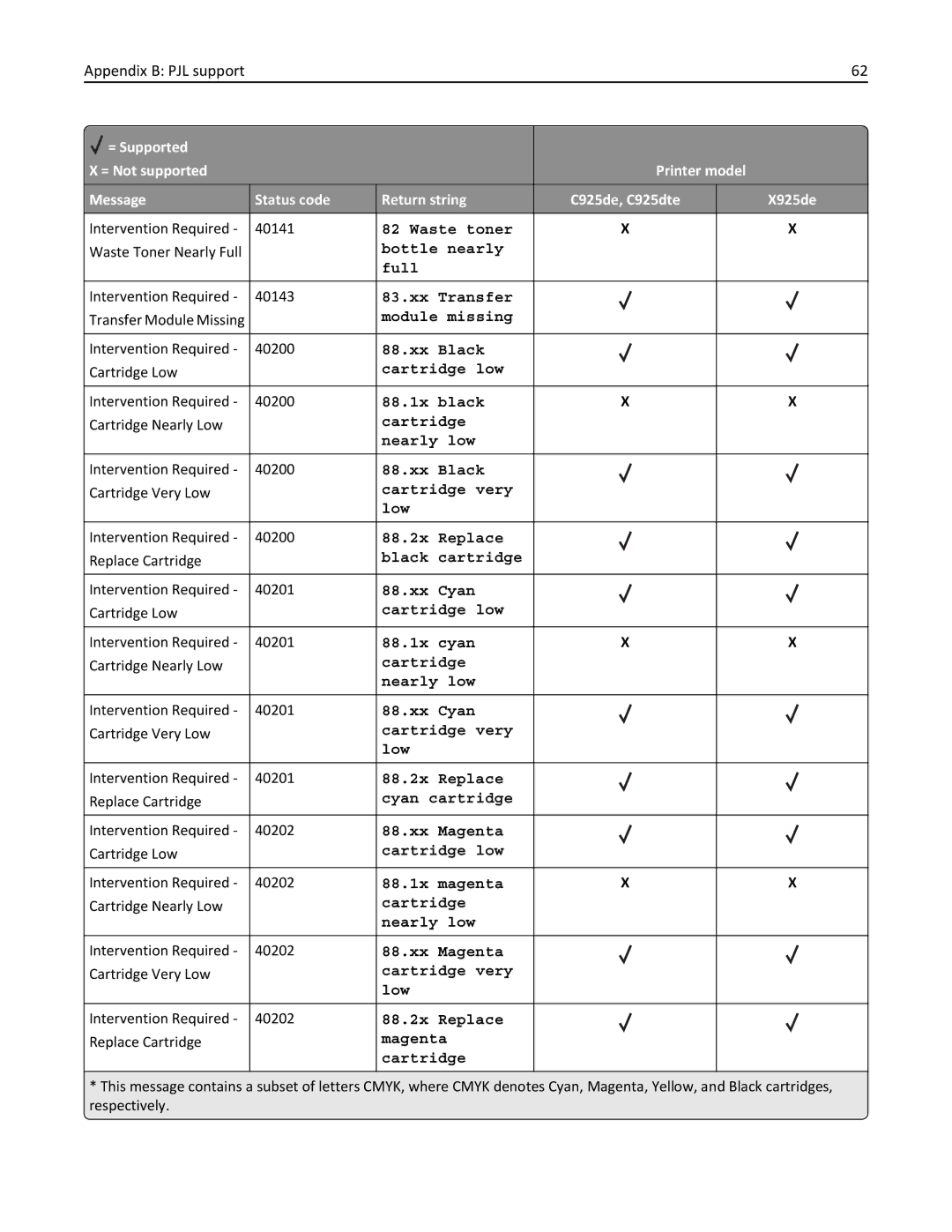 Lexmark 925de Module missing, Xx Black, 88.1x black, Cartridge Nearly low, Cartridge very Low, 88.2x Replace, Xx Cyan 