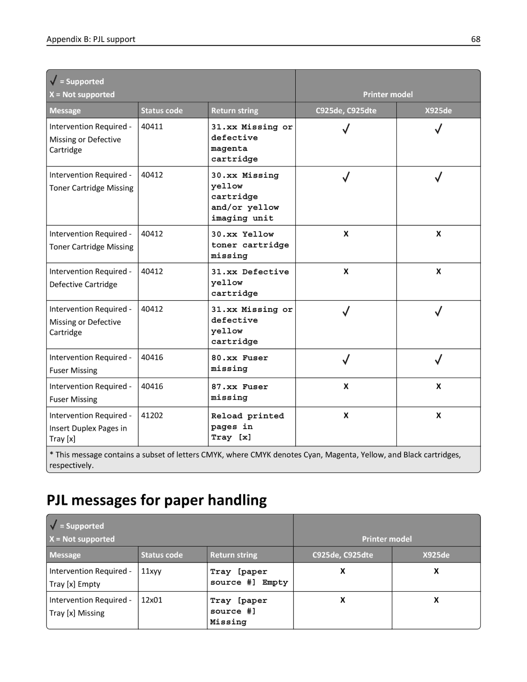 Lexmark 925de manual PJL messages for paper handling, Yellow Cartridge And/or yellow Imaging unit, Xx Fuser, Reload printed 