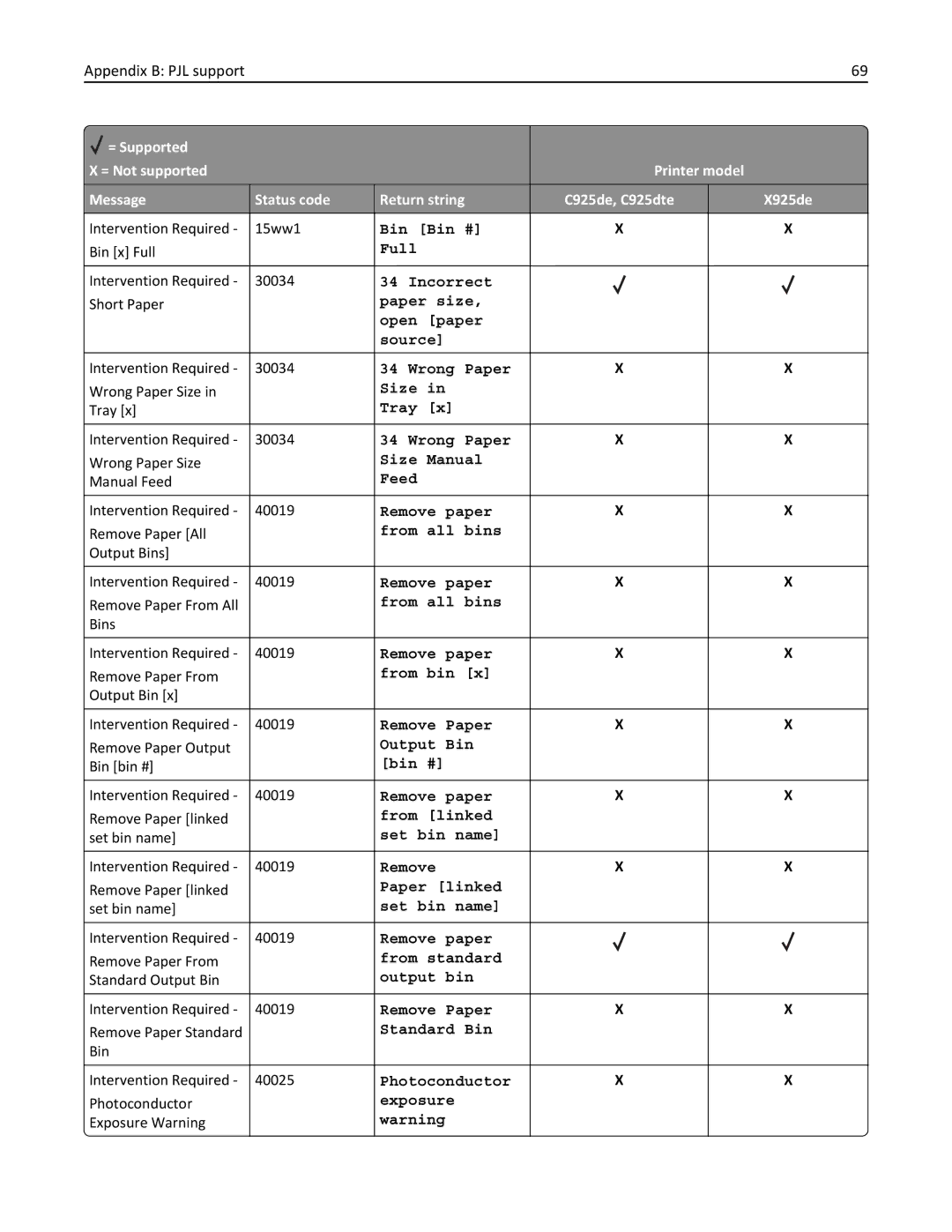 Lexmark 925dte Incorrect, Paper size Open paper Source, Wrong Paper, Size Manual, Feed, From all bins, From bin, Bin # 