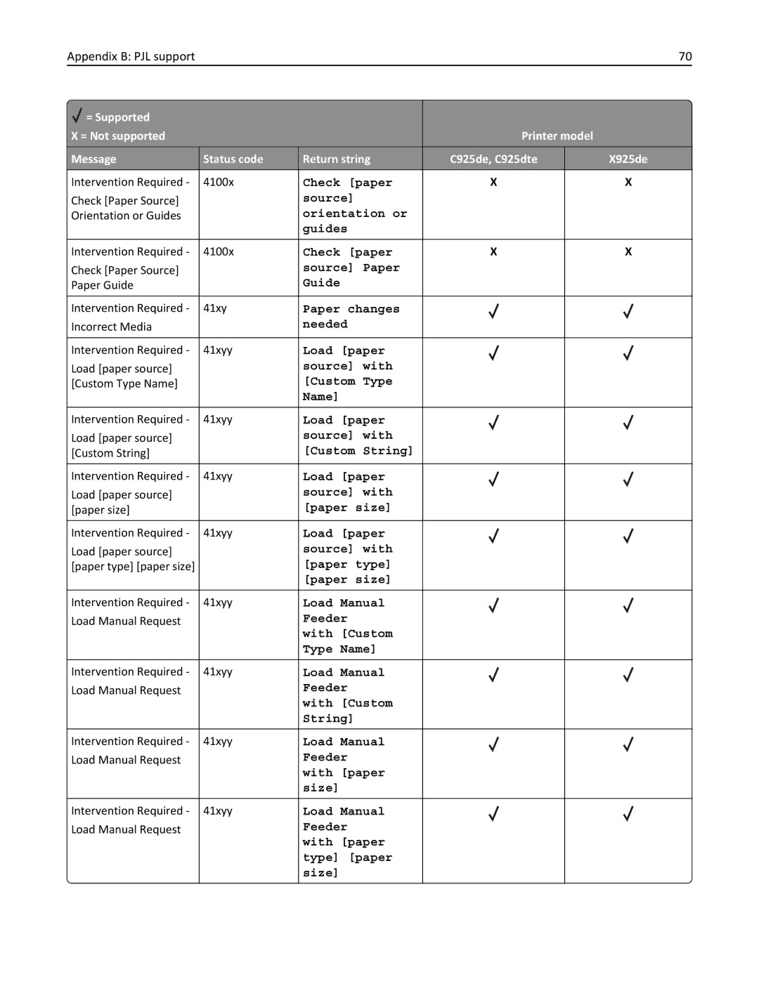 Lexmark 925de Check paper, Orientation or Guides, Source Paper, Paper changes, Needed, Load paper, Source with, Paper size 