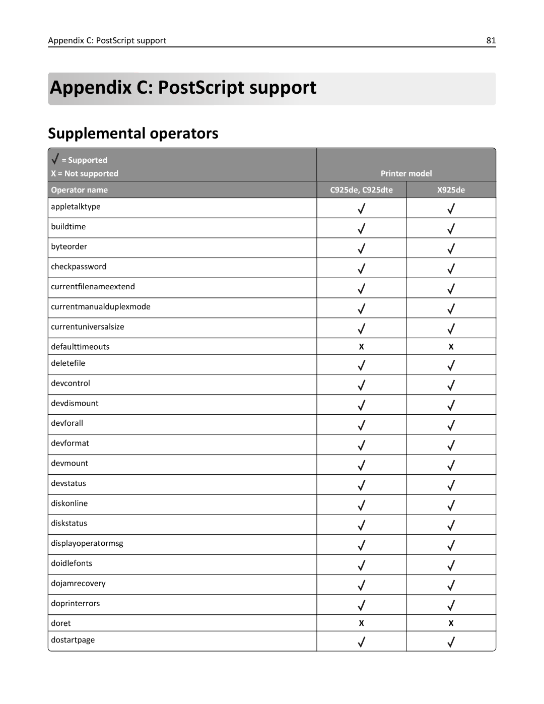 Lexmark 925dte, 925de manual Appendix C PostScript support, Supplemental operators 