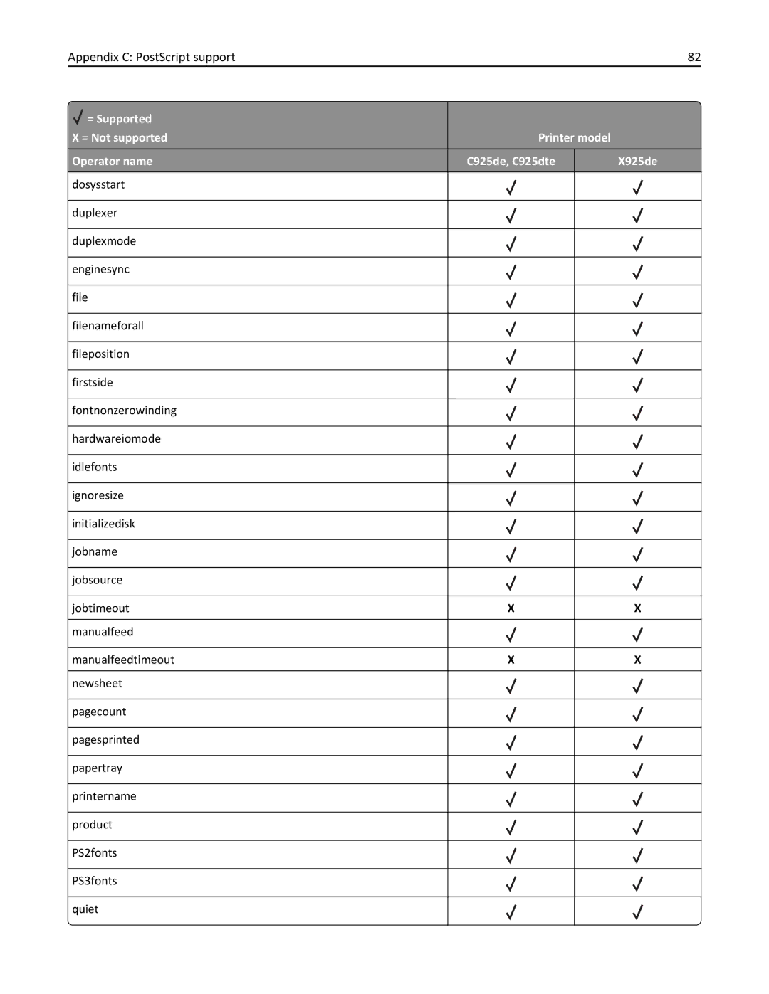 Lexmark 925de, 925dte manual Appendix C PostScript support 