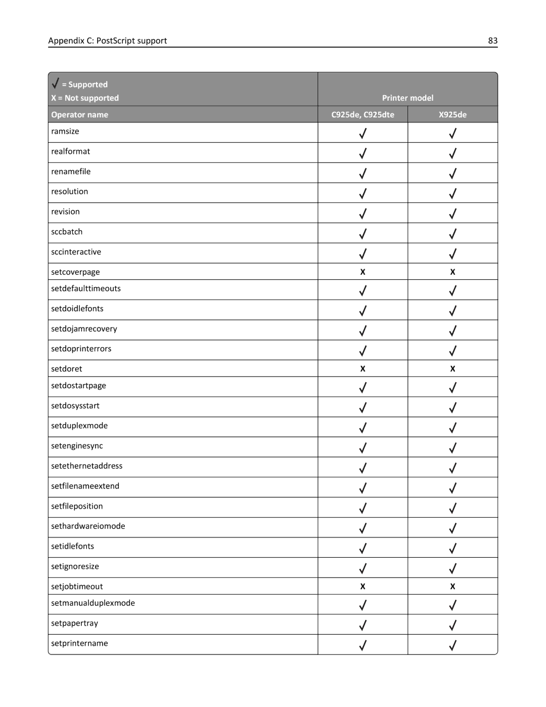 Lexmark 925dte, 925de manual Appendix C PostScript support 