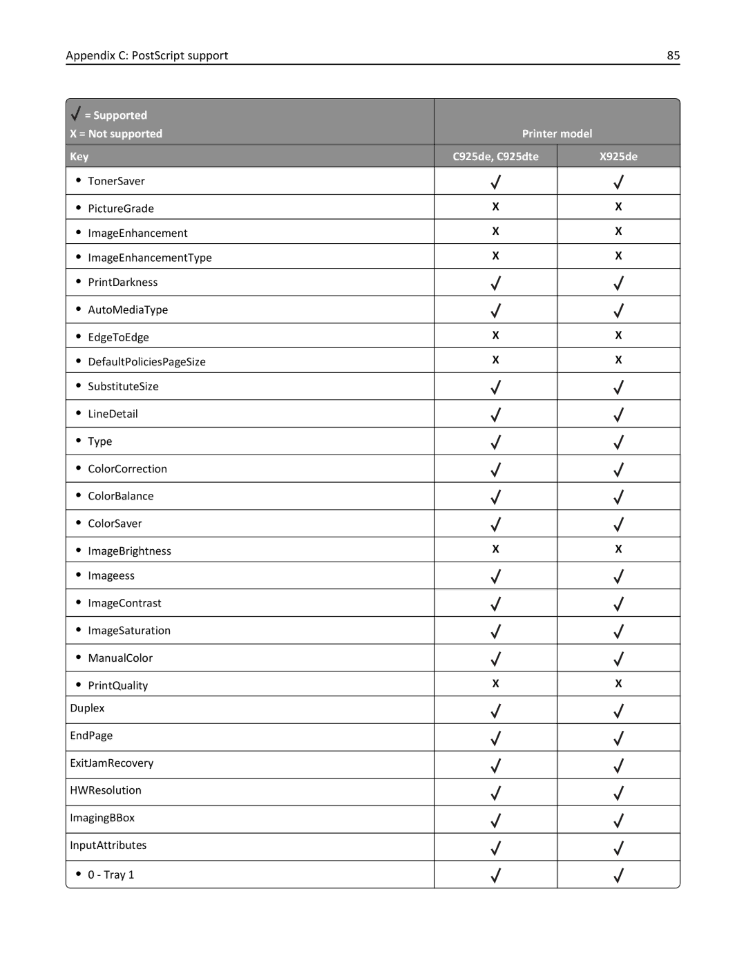 Lexmark 925dte, 925de manual Appendix C PostScript support 