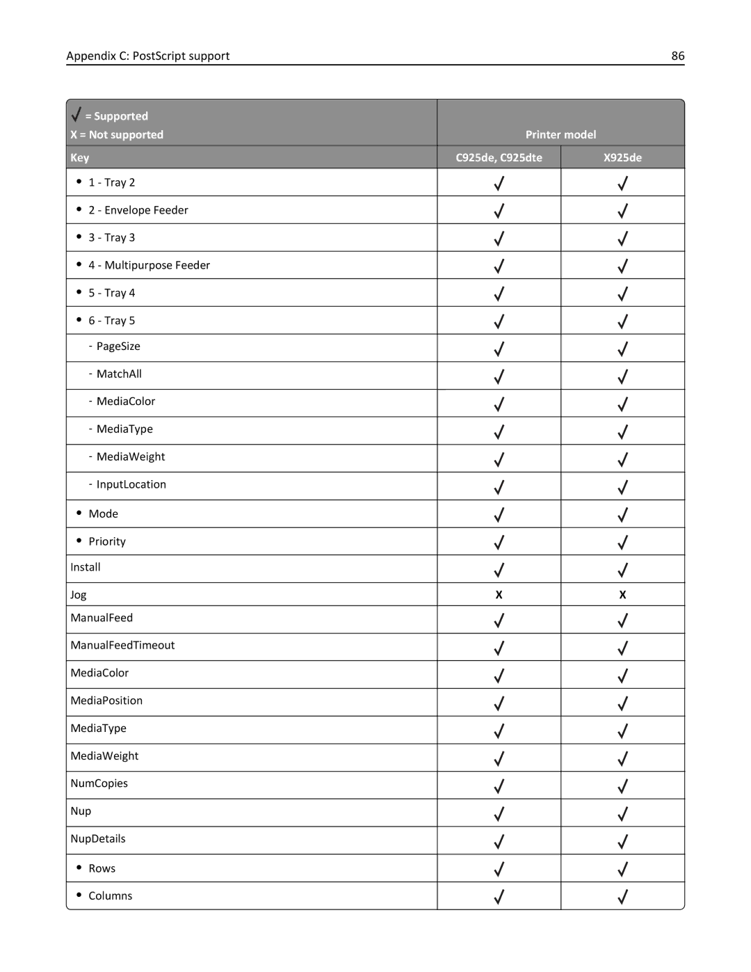 Lexmark 925de, 925dte manual Appendix C PostScript support 