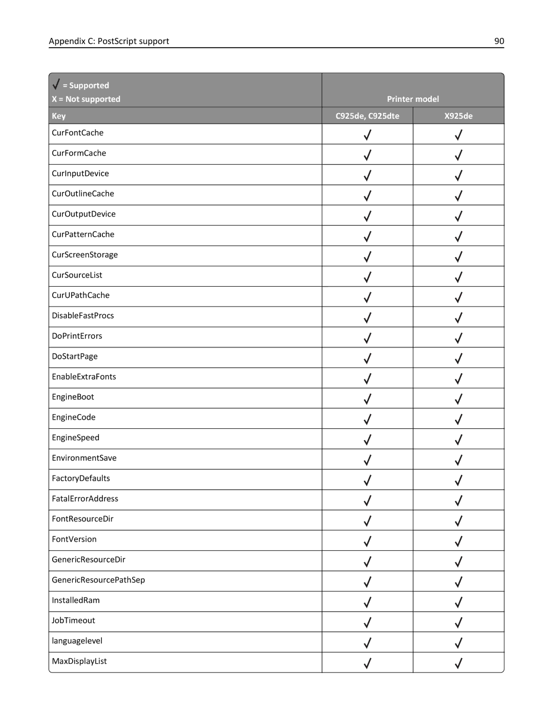 Lexmark 925de, 925dte manual Appendix C PostScript support 