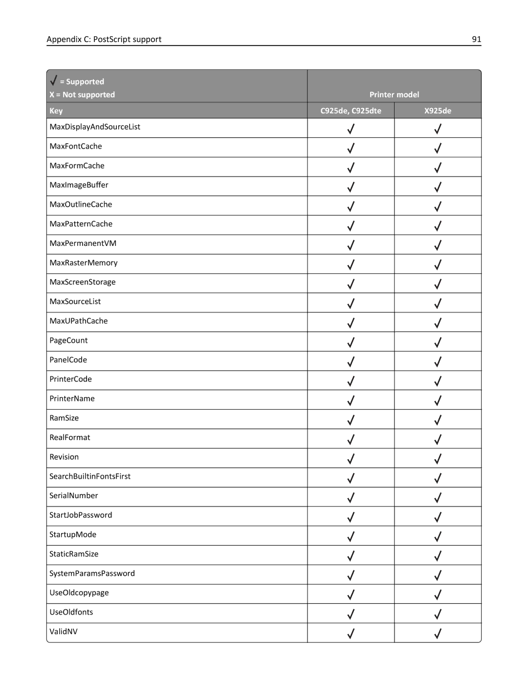 Lexmark 925dte, 925de manual Appendix C PostScript support 