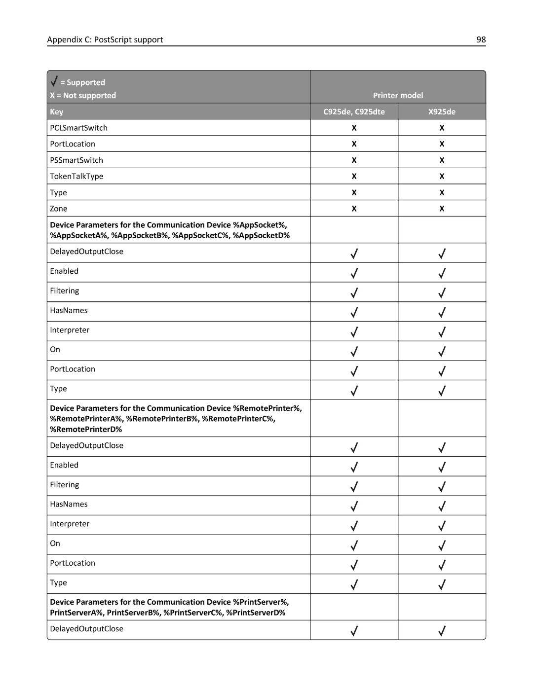 Lexmark 925de, 925dte manual PCLSmartSwitch PortLocation PSSmartSwitch TokenTalkType Zone 