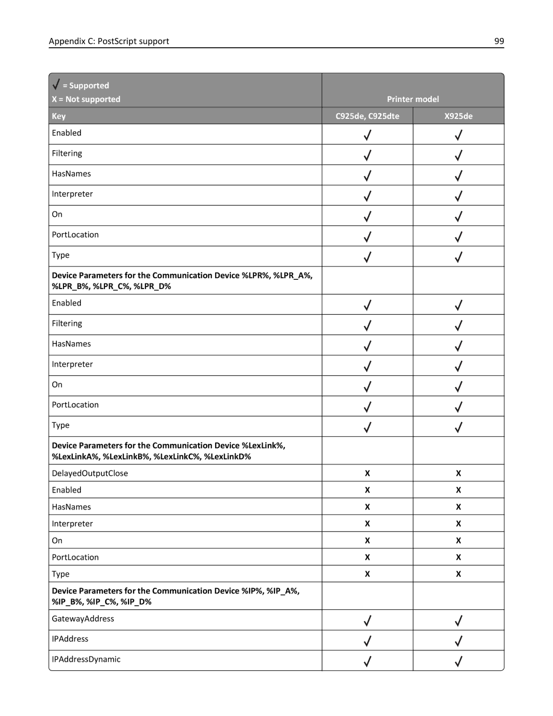 Lexmark 925dte, 925de manual Enabled Filtering HasNames Interpreter PortLocation Type 