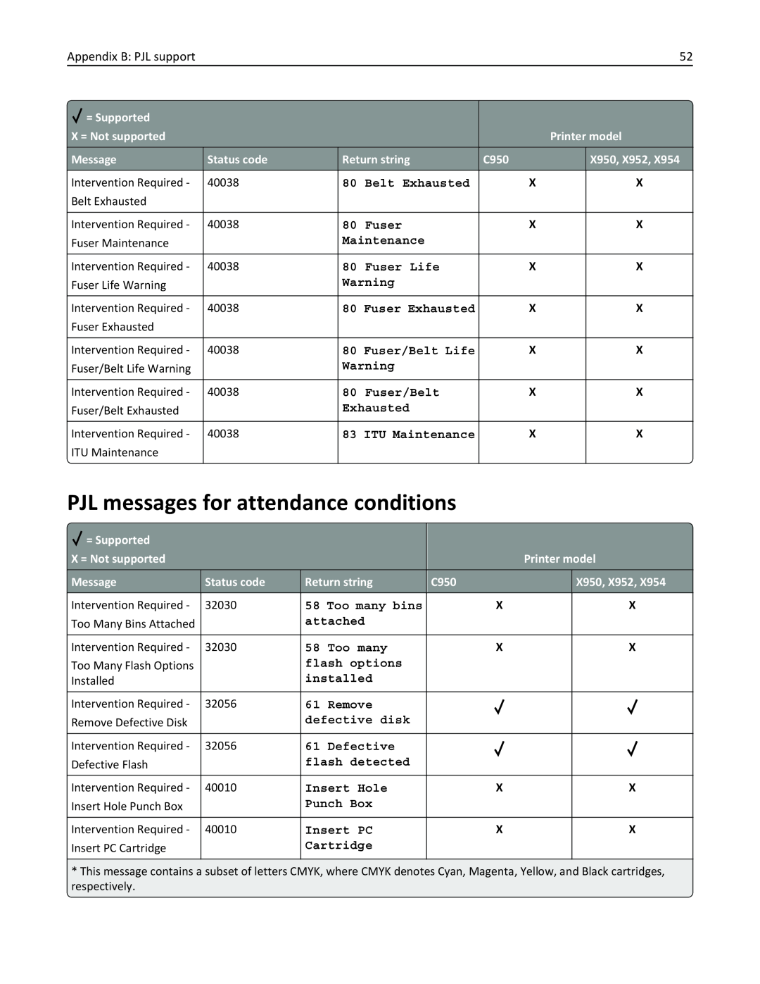 Lexmark 954DE, 952DE, 950DE, 954DHE, 952DTE manual PJL messages for attendance conditions, Appendix B PJL support 