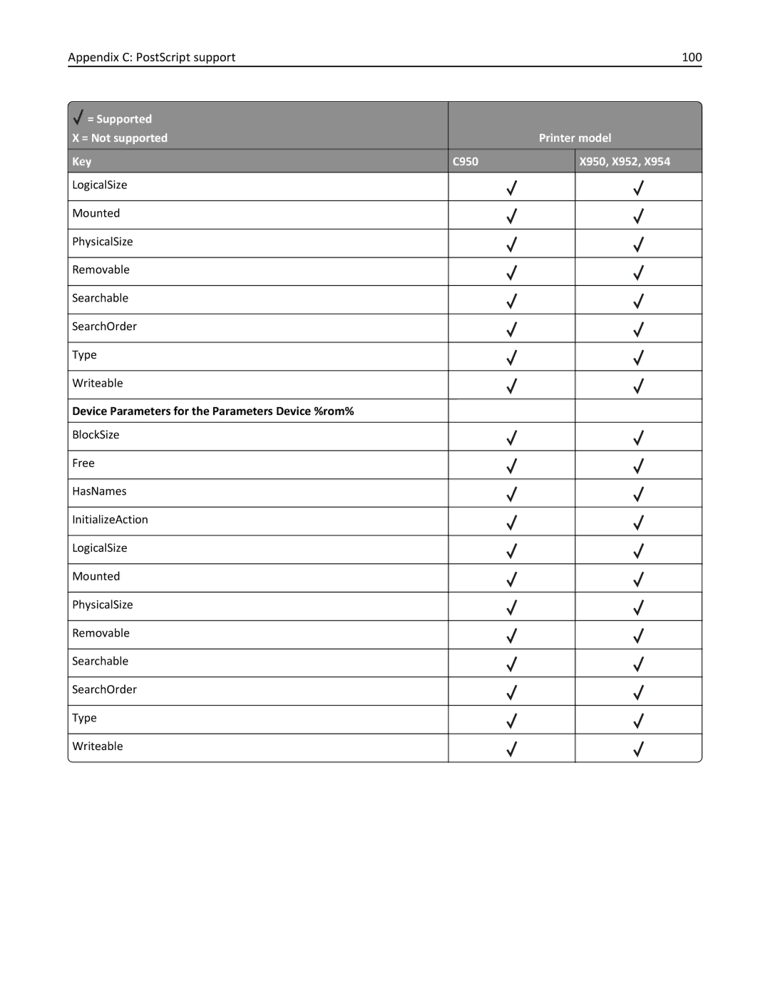 Lexmark 952DE, 950DE, 954DE, 954DHE, 952DTE manual Appendix C PostScript support 100 