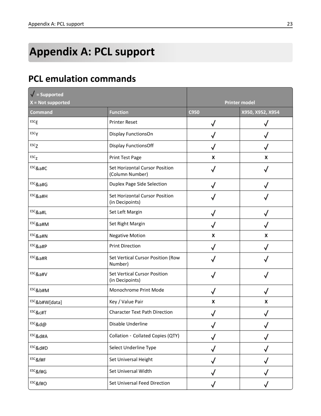 Lexmark 954DHE, 952DE, 950DE, 954DE, 952DTE manual Appendix a PCL support, PCL emulation commands 