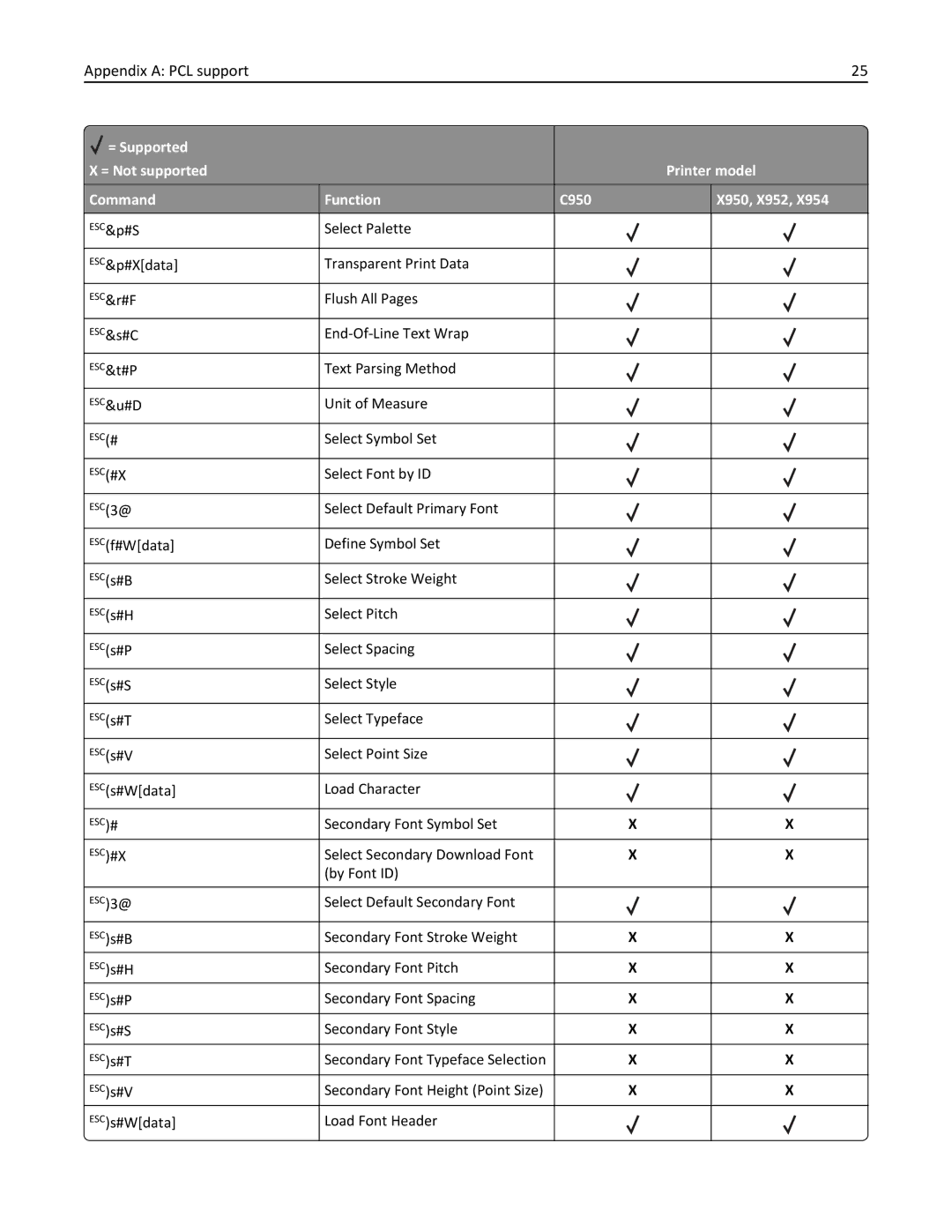 Lexmark 952DE, 950DE, 954DE, 954DHE, 952DTE manual Select Symbol Set 