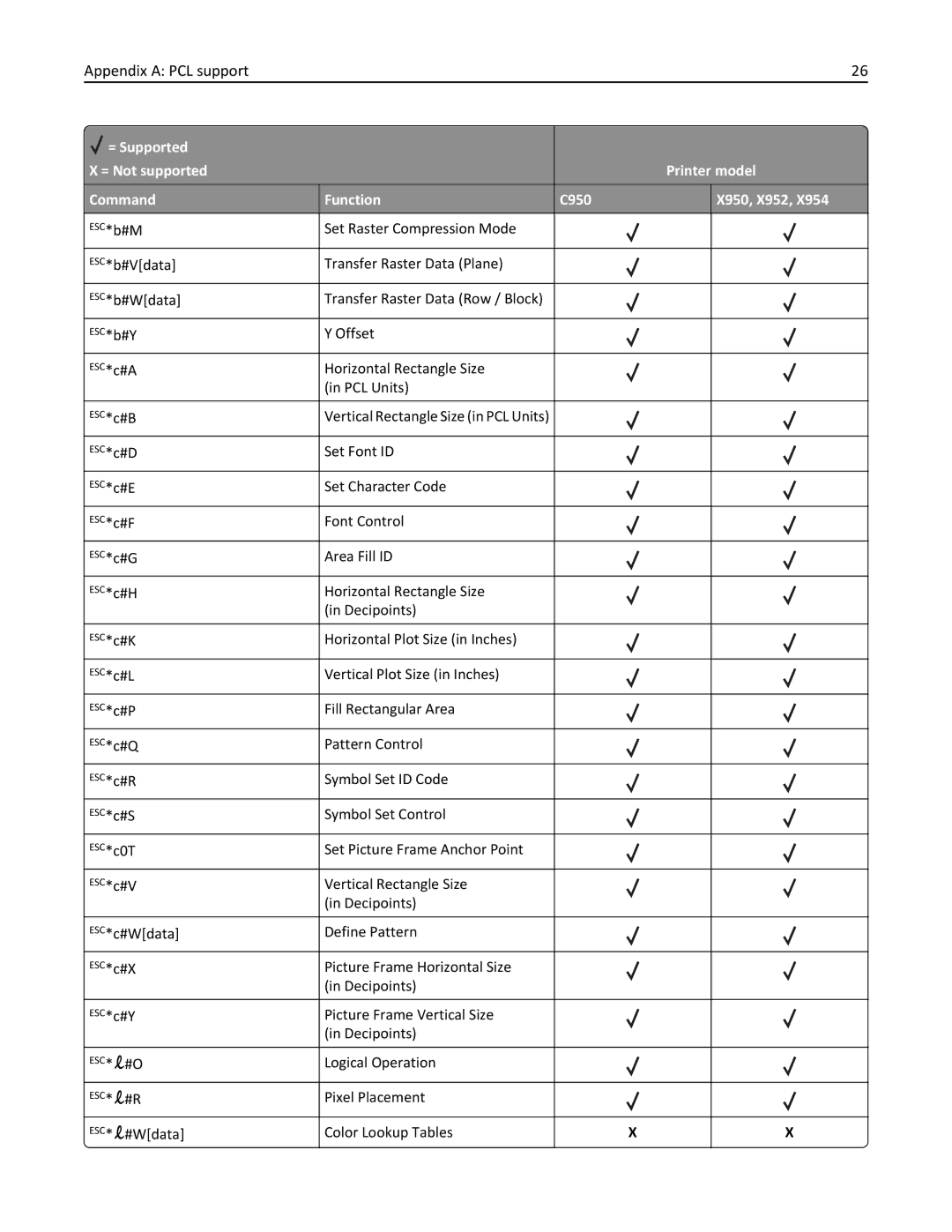 Lexmark 950DE, 952DE, 954DE, 954DHE, 952DTE manual Appendix a PCL support 