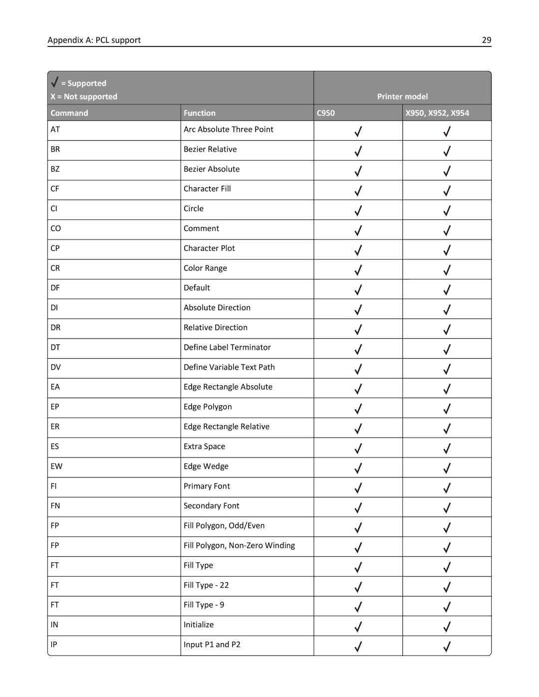 Lexmark 952DTE, 952DE, 950DE, 954DE, 954DHE manual Appendix a PCL support 