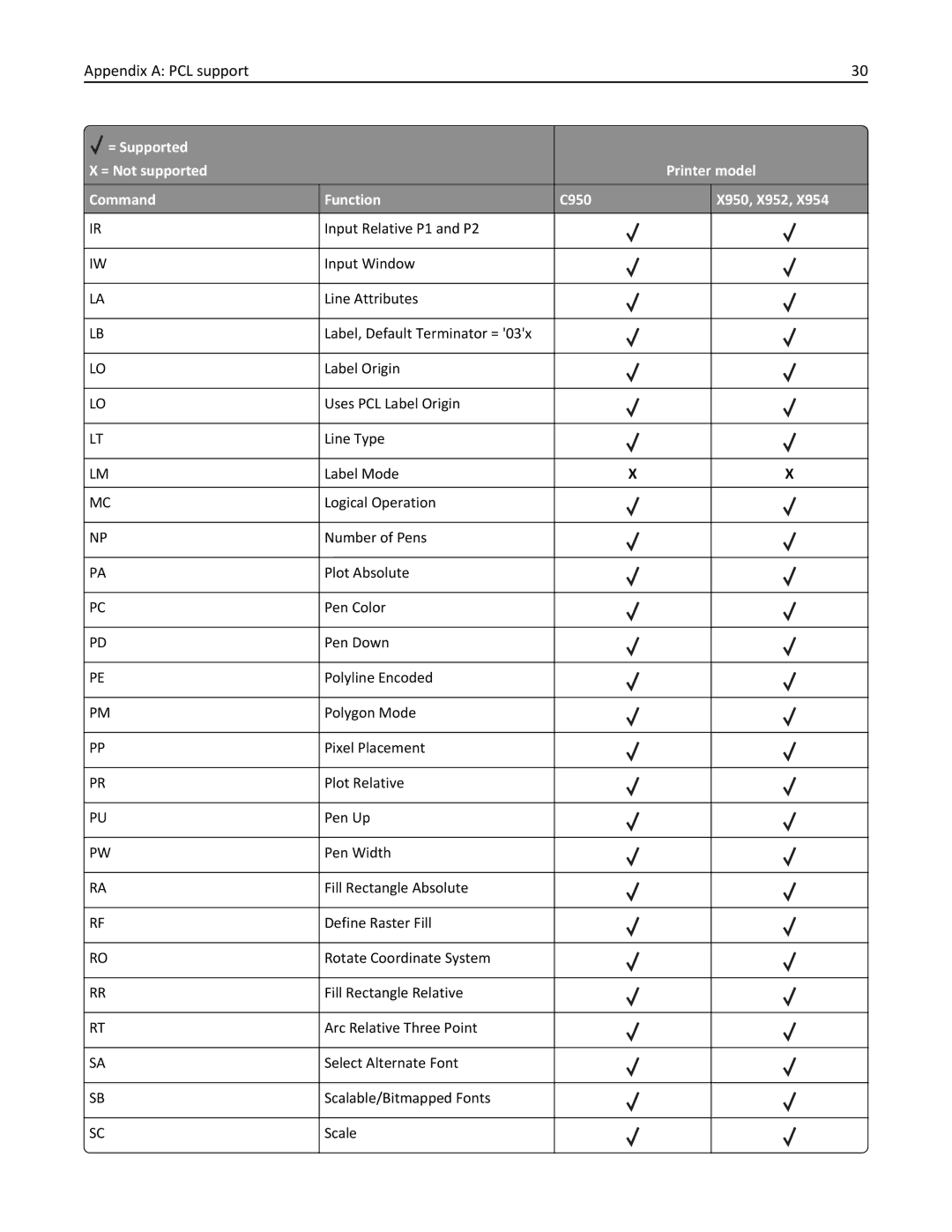 Lexmark 952DE, 950DE, 954DE, 954DHE, 952DTE manual Appendix a PCL support 