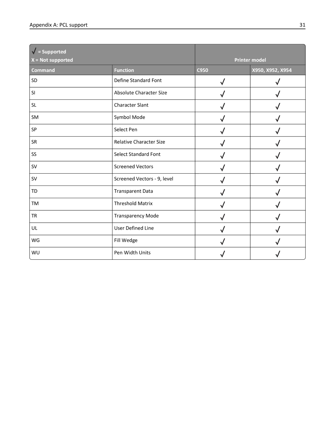 Lexmark 950DE, 952DE, 954DE, 954DHE, 952DTE manual Appendix a PCL support 