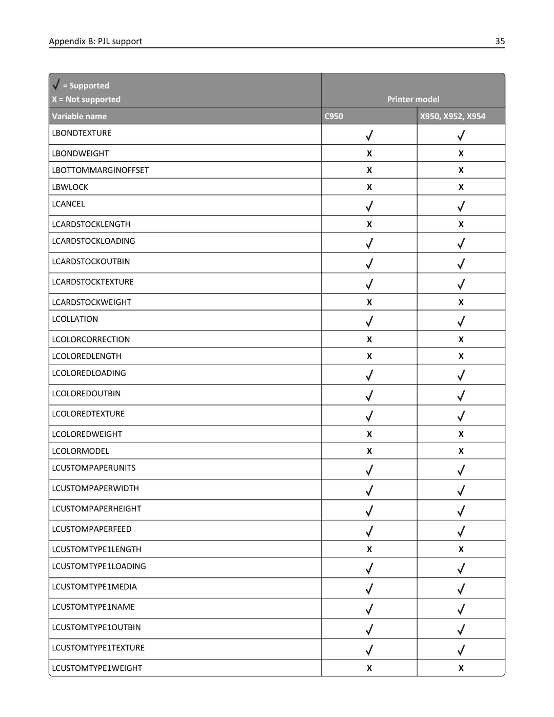 Lexmark 952DE, 950DE, 954DE, 954DHE, 952DTE manual Appendix B PJL support 