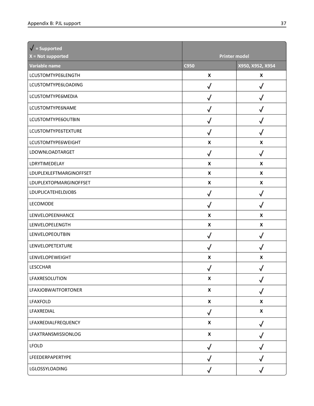 Lexmark 954DE, 952DE, 950DE, 954DHE, 952DTE manual Appendix B PJL support 