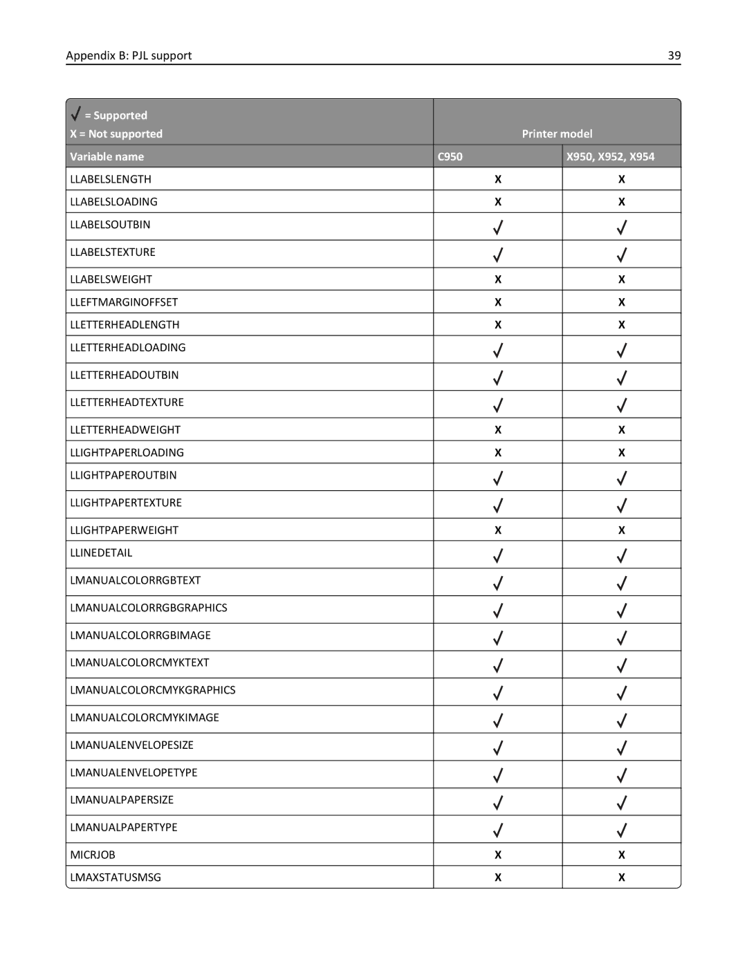 Lexmark 952DTE, 952DE, 950DE, 954DE, 954DHE manual Appendix B PJL support 