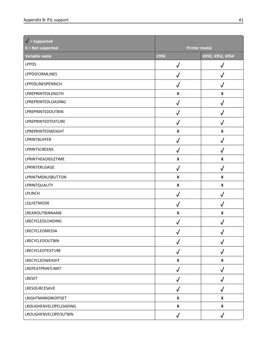 Lexmark 950DE, 952DE, 954DE, 954DHE, 952DTE manual Appendix B PJL support 